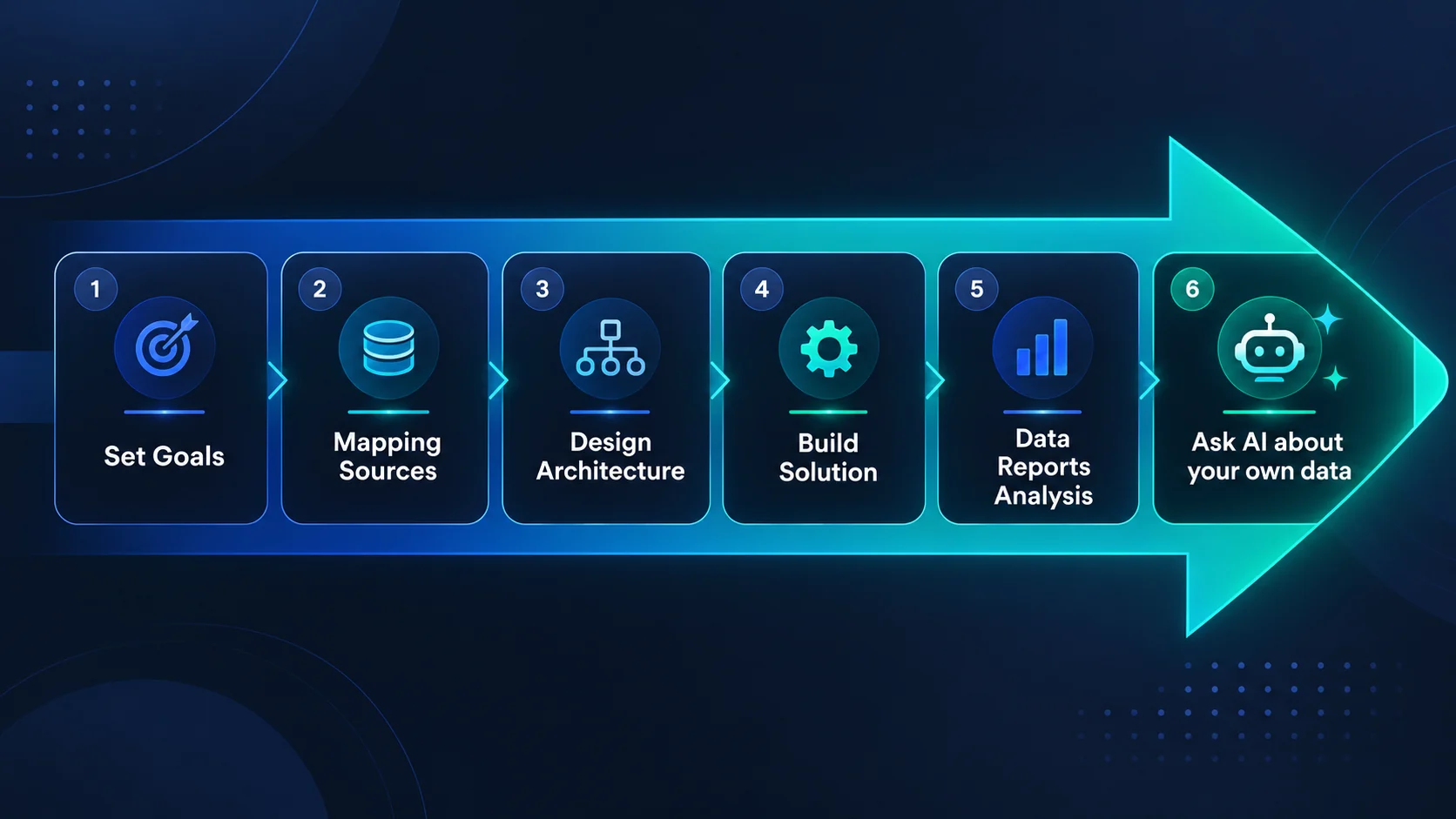 Six steps on an arrow: set goals, mapping sources, design architecture, build solution, data reports analysis, ask AI about your own data.